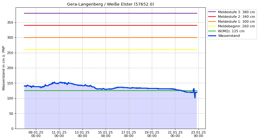 Wasserstand Gera-Langenberg