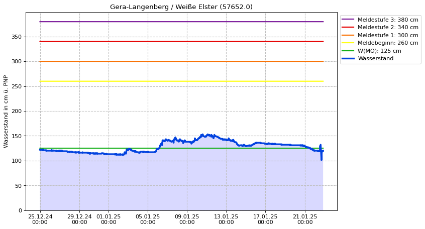 Wasserstand Gera-Langenberg