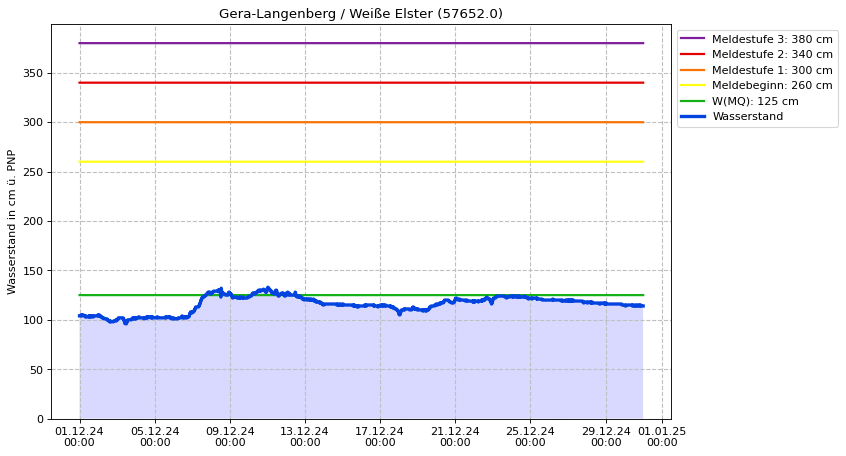 Wasserstand Gera-Langenberg