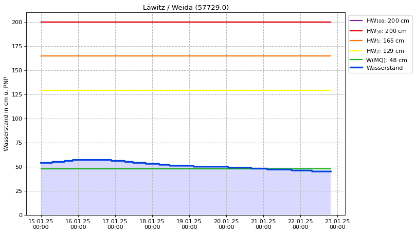 Wasserstand Läwitz
