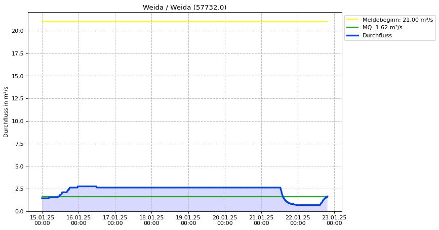 Durchfluss Weida