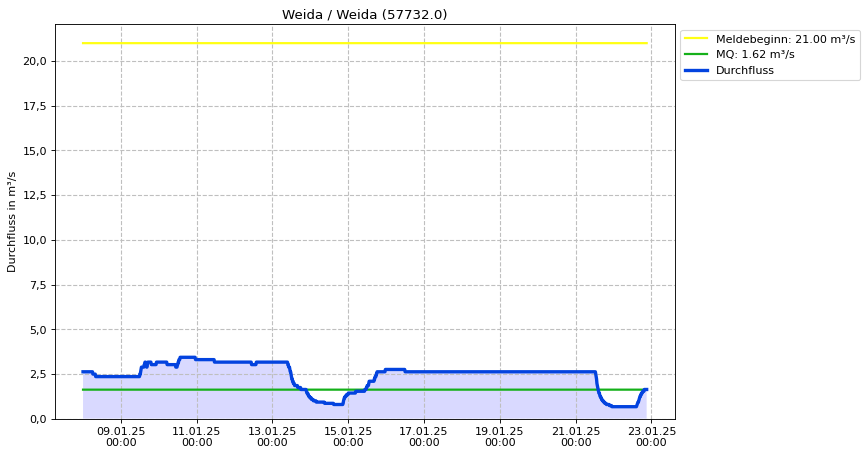 Durchfluss Weida