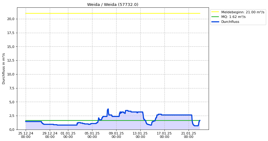 Durchfluss Weida