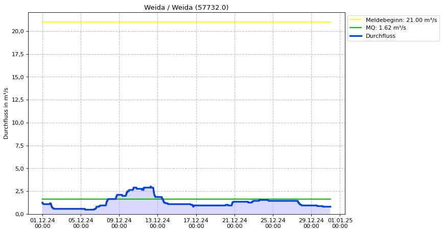 Durchfluss Weida