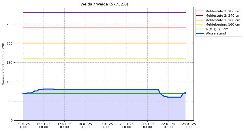 Wasserstand Weida