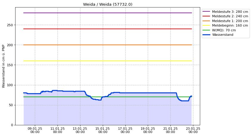 Wasserstand Weida