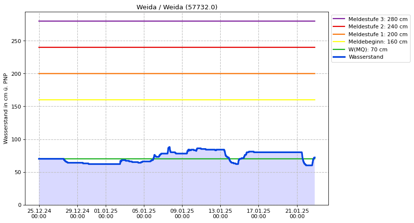 Wasserstand Weida