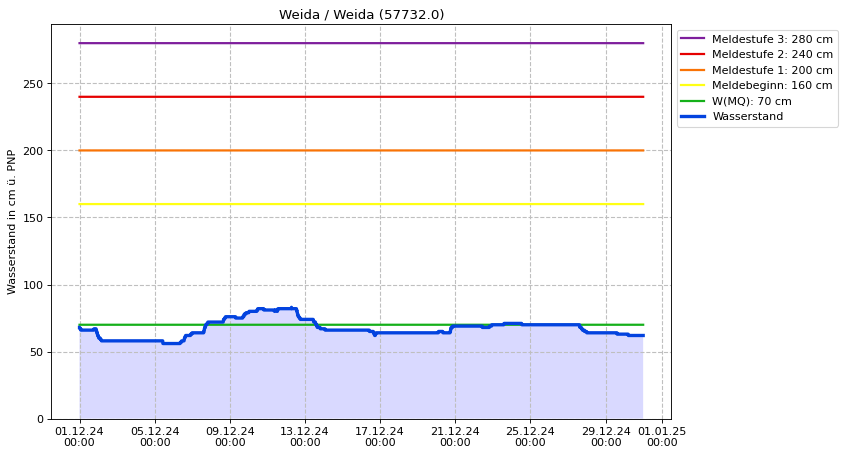 Wasserstand Weida