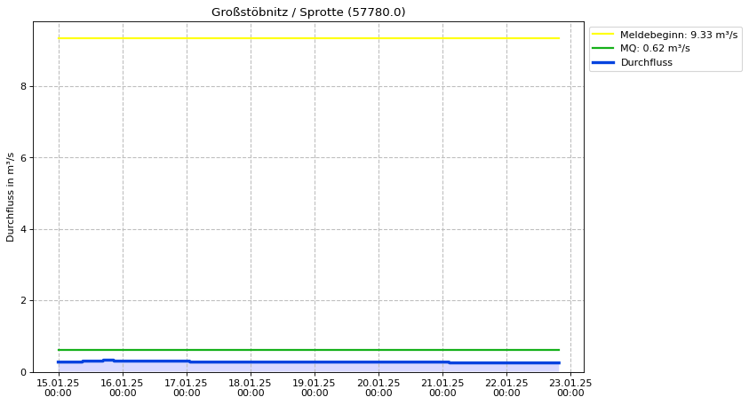 Durchfluss Großstöbnitz