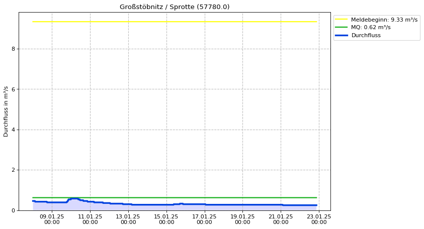 Durchfluss Großstöbnitz