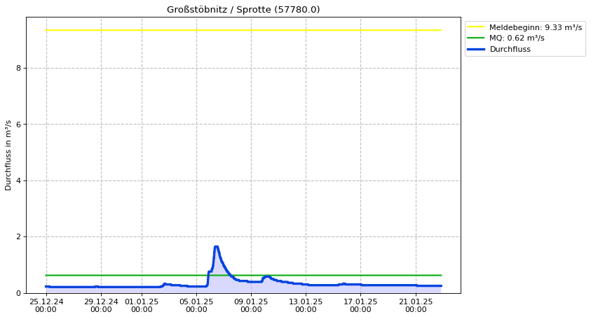 Durchfluss Großstöbnitz