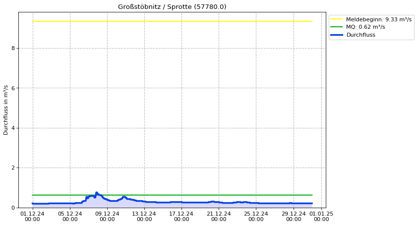 Durchfluss Großstöbnitz