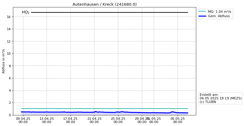 Durchfluss Autenhausen