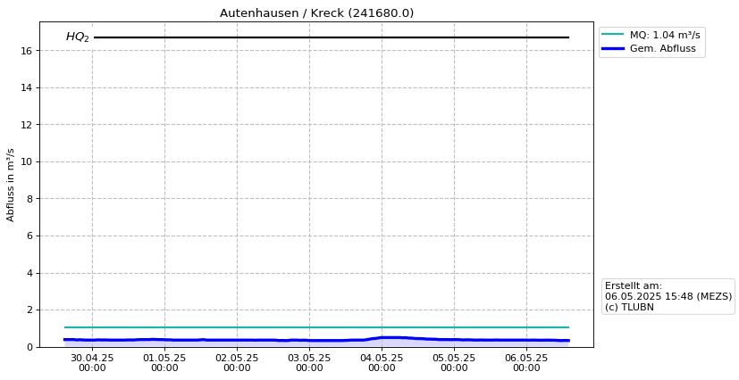 Durchfluss Autenhausen