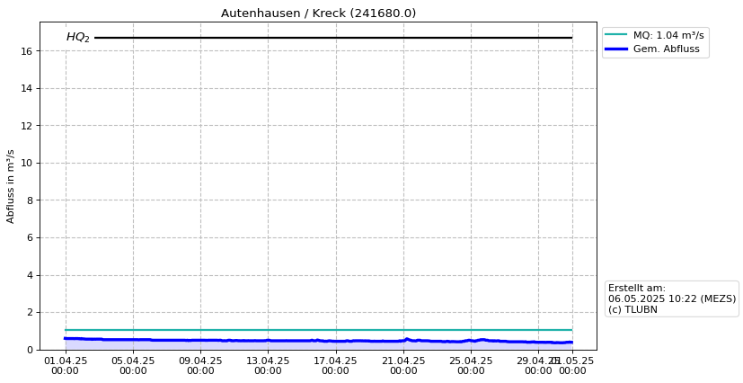 Durchfluss Autenhausen