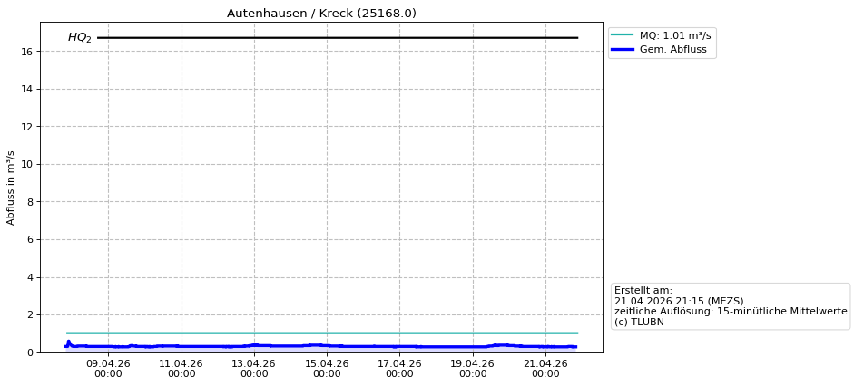 Durchfluss Autenhausen