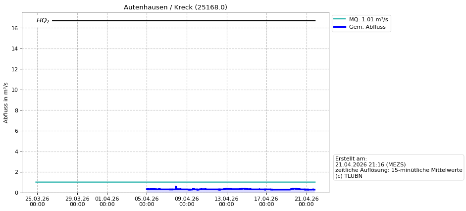 Durchfluss Autenhausen