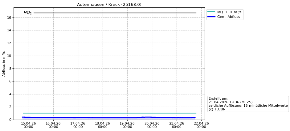 Durchfluss Autenhausen
