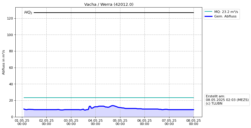 Durchfluss Vacha