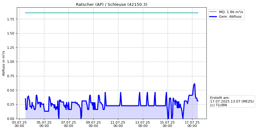 Durchfluss Ratscher (AP)