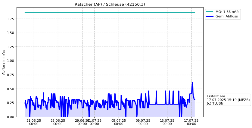 Durchfluss Ratscher (AP)