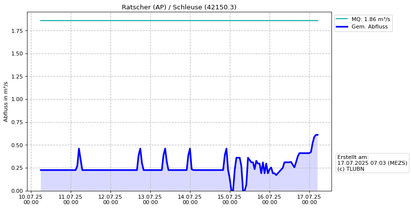Durchfluss Ratscher (AP)