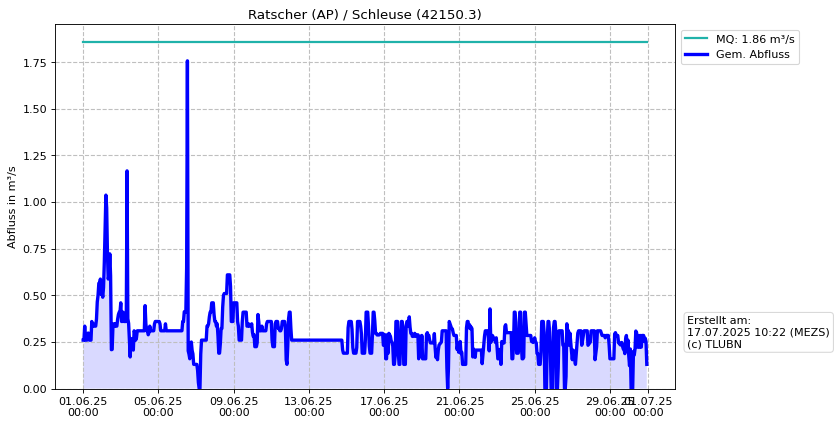 Durchfluss Ratscher (AP)