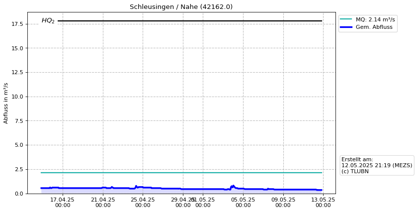 Durchfluss Schleusingen