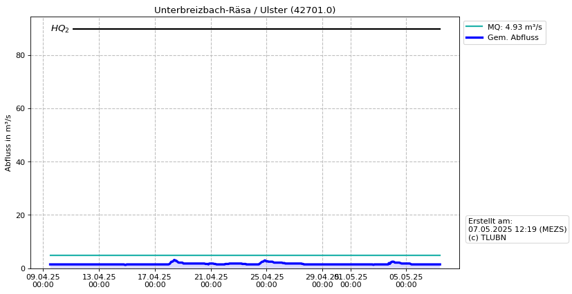 Durchfluss Unterbreizbach-Räsa