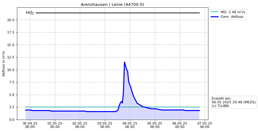 Durchfluss Arenshausen