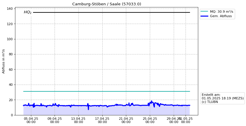 Durchfluss Camburg-Stöben