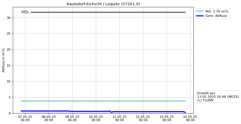 Durchfluss Kaulsdorf-Eichicht