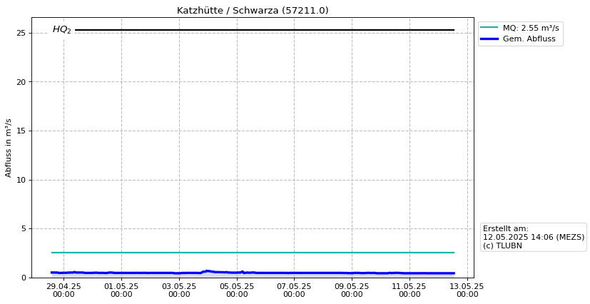 Durchfluss Katzhütte