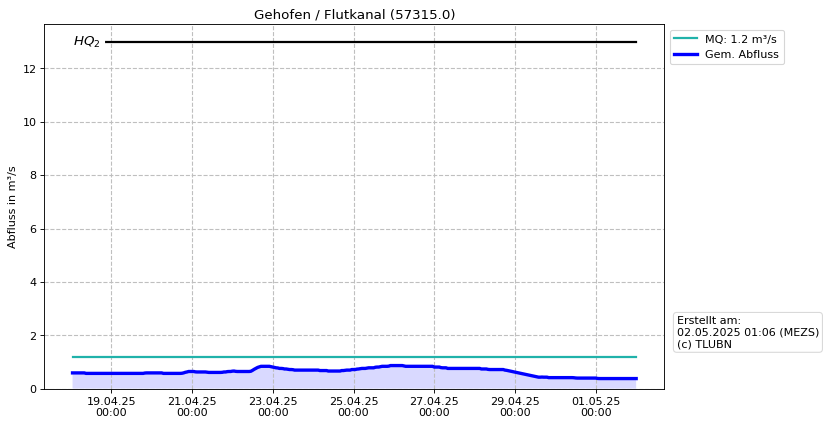 Durchfluss Gehofen