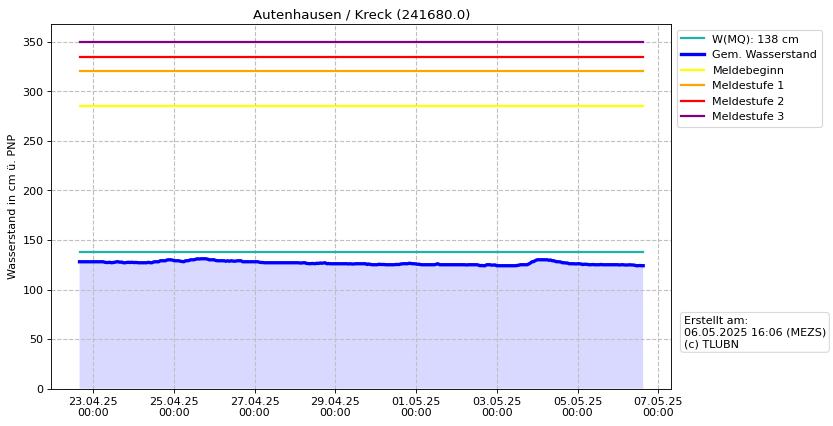 Wasserstand Autenhausen