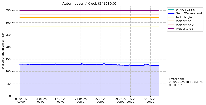 Wasserstand Autenhausen