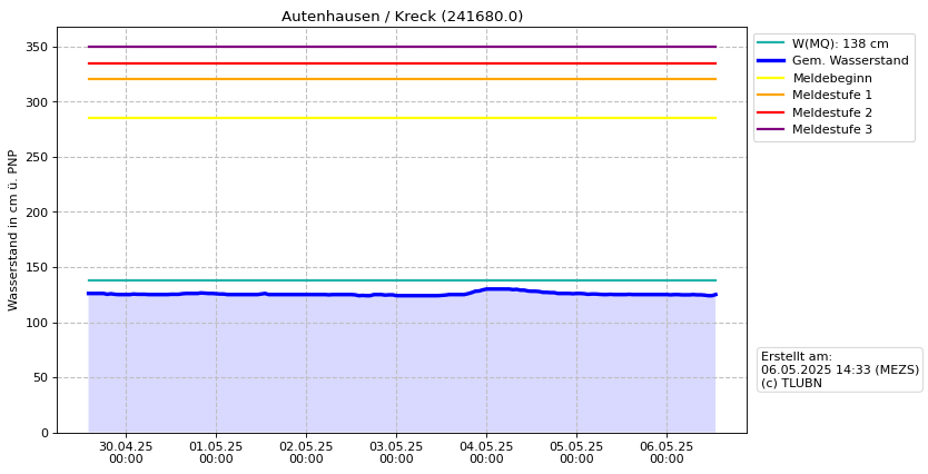 Wasserstand Autenhausen
