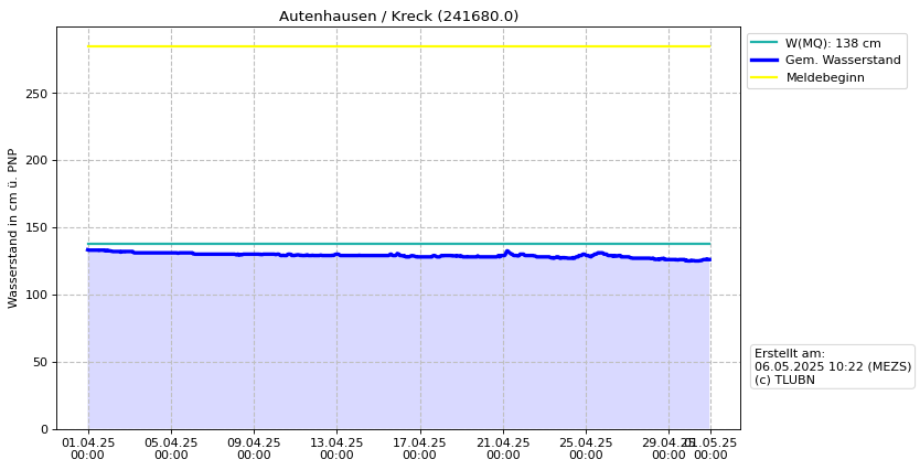 Wasserstand Autenhausen