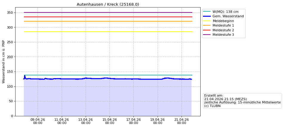 Wasserstand Autenhausen