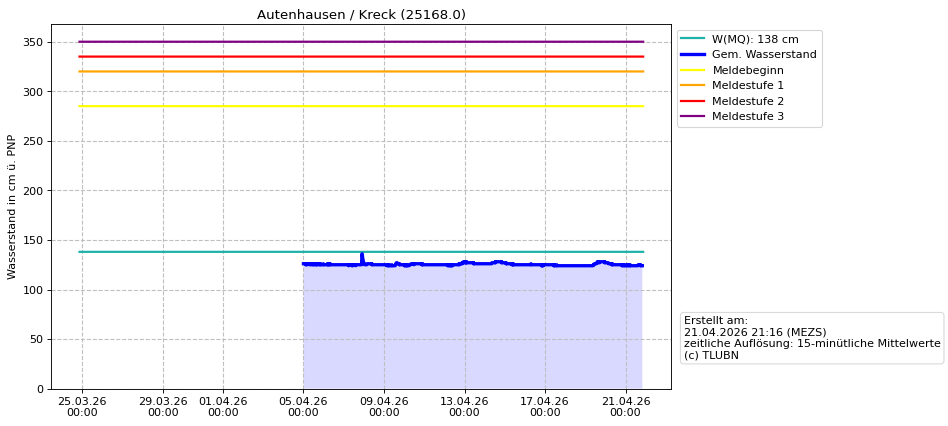 Wasserstand Autenhausen