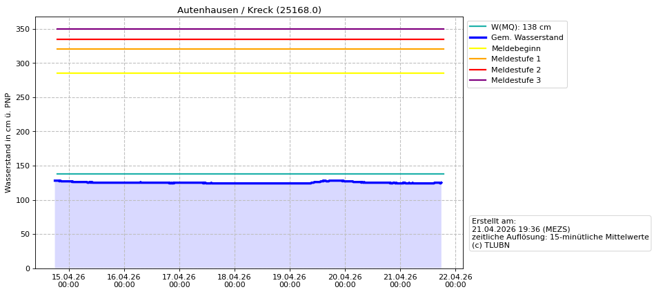 Wasserstand Autenhausen
