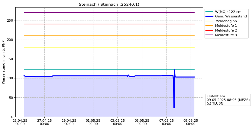 Wasserstand Steinach