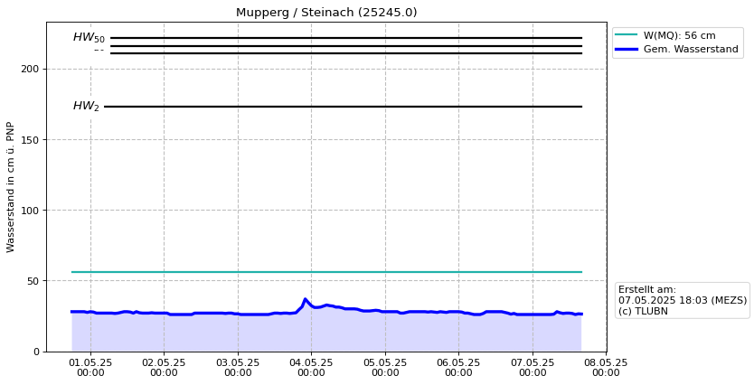 Wasserstand Mupperg