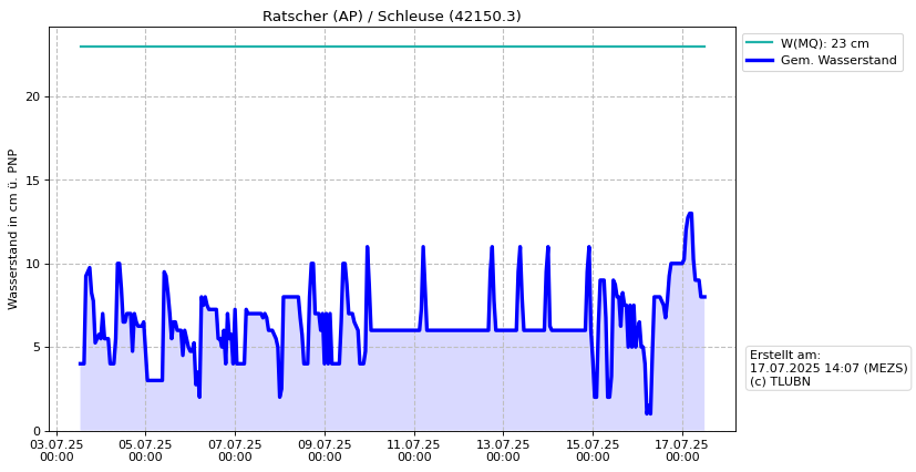 Wasserstand Ratscher (AP)