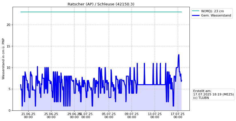 Wasserstand Ratscher (AP)