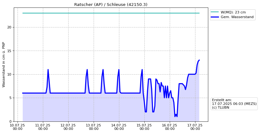 Wasserstand Ratscher (AP)