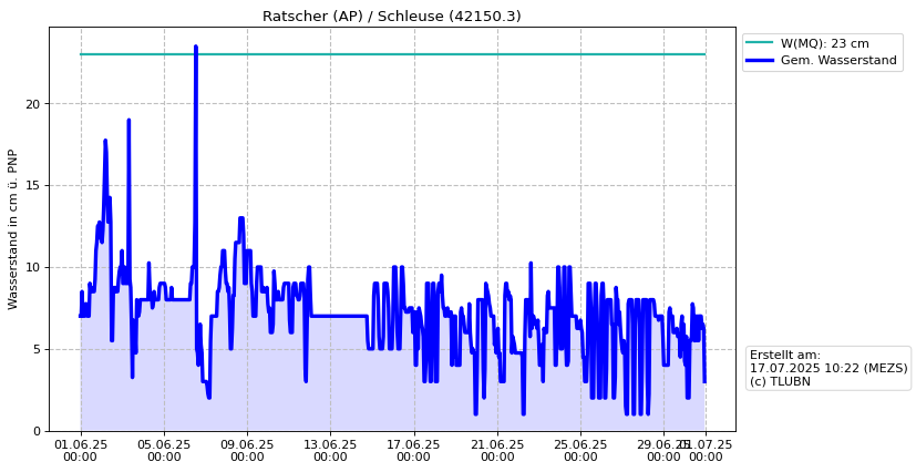 Wasserstand Ratscher (AP)