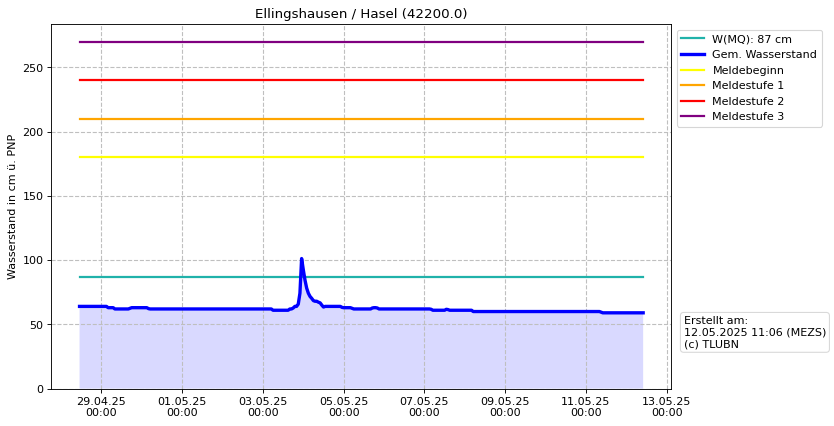 Wasserstand Ellingshausen