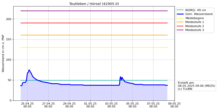 Wasserstand Teutleben