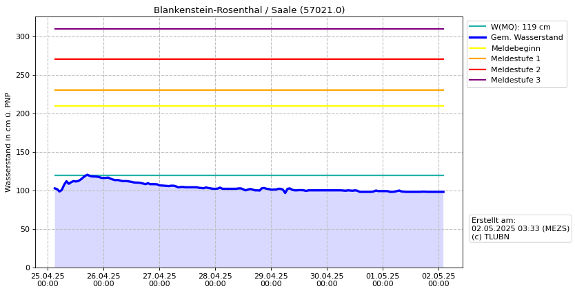 Wasserstand Blankenstein-Rosenthal